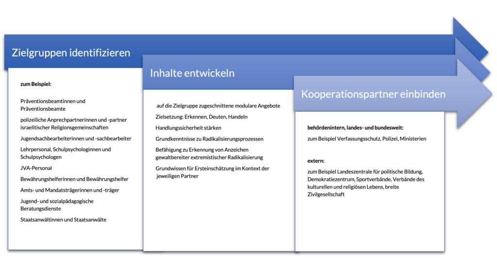 Eine Grafik zu den Angeboten des Landesbildungszentrum Deradikalisierung